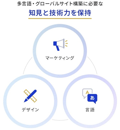 多言語・グローバルサイト構築に必要な知見と技術力を保持