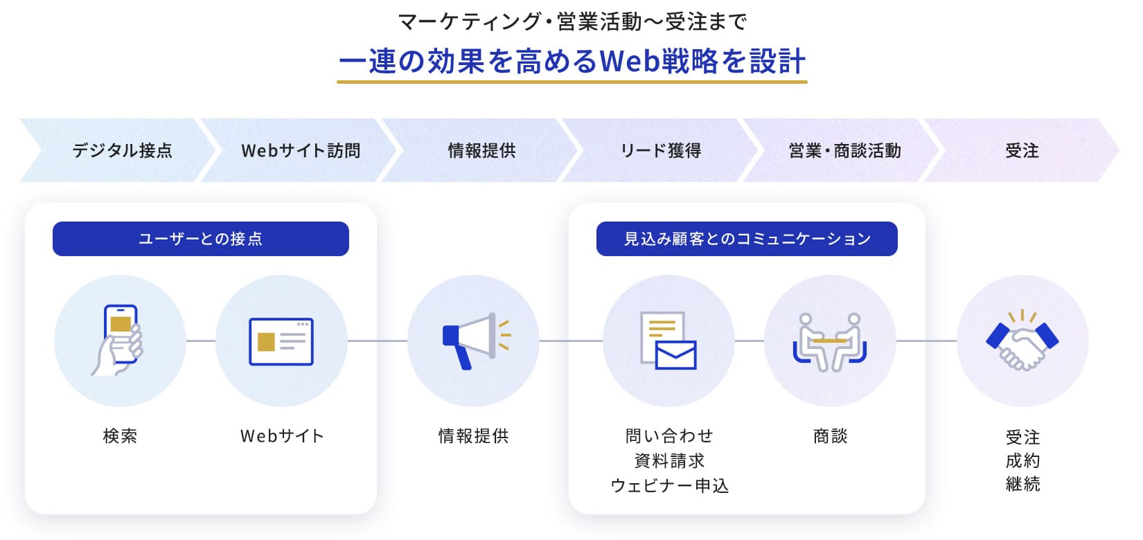 効果を高めるWeb戦略設計の説明図