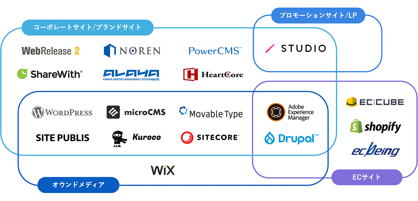 サイト種別で分けたCMSのタイプ