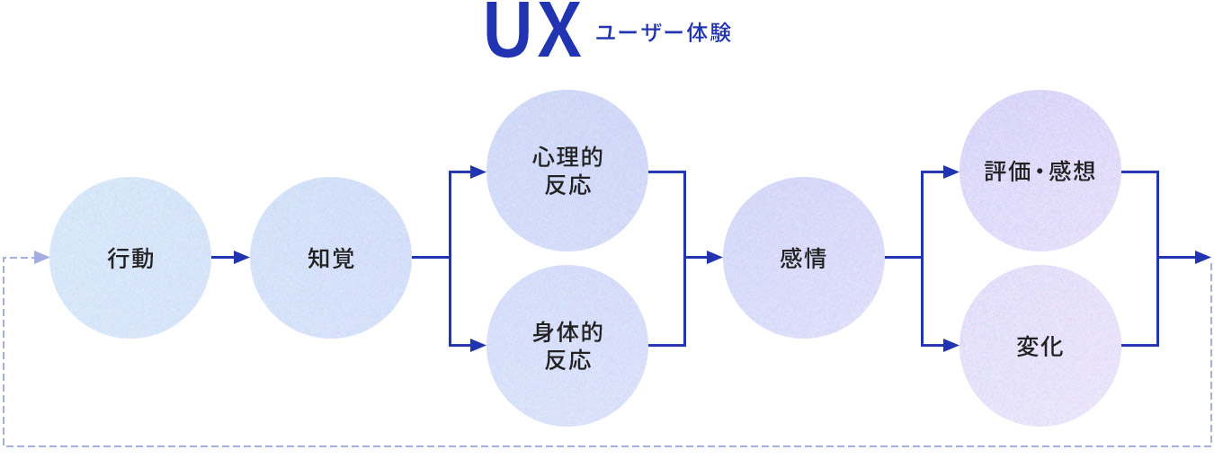 ユーザー体験に含まれるもの