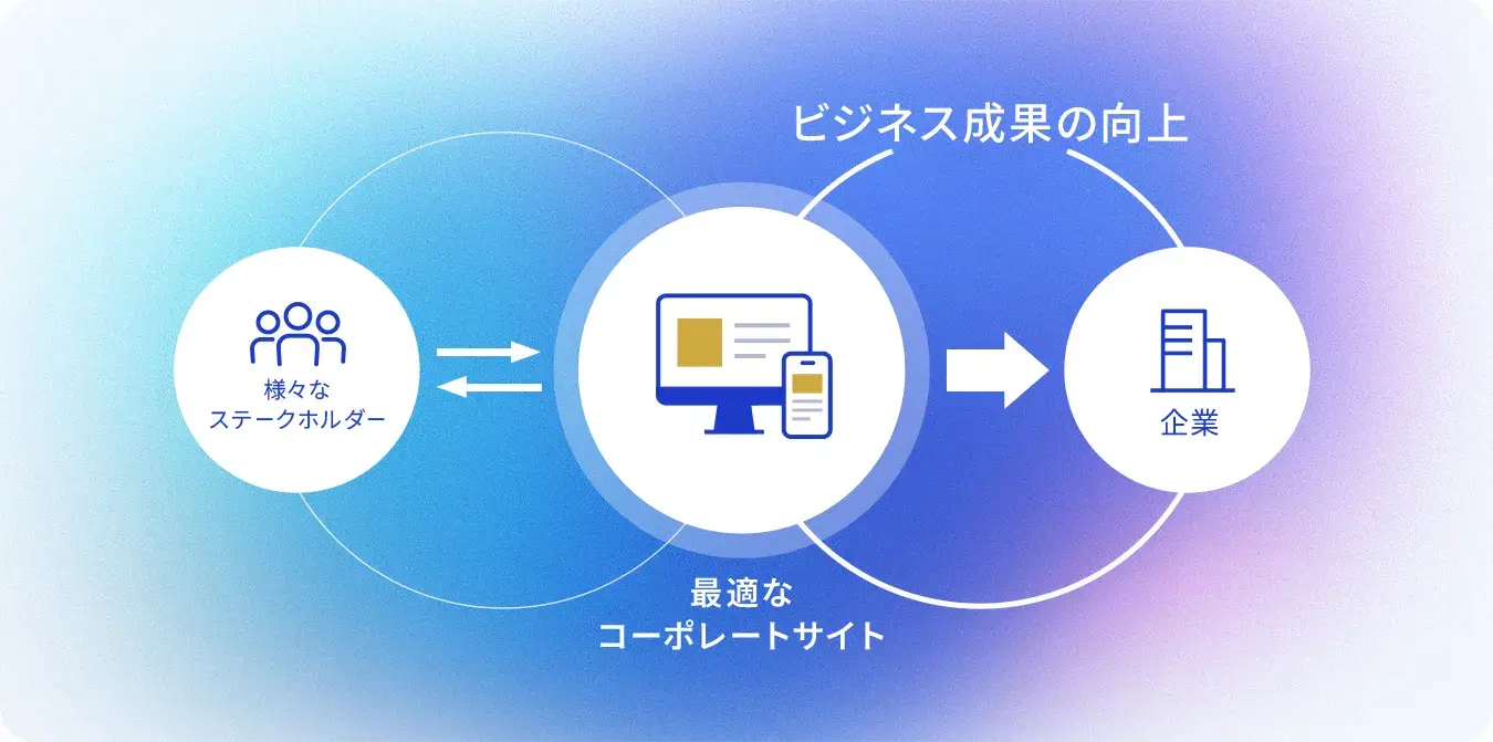 コーポレートサイトとは