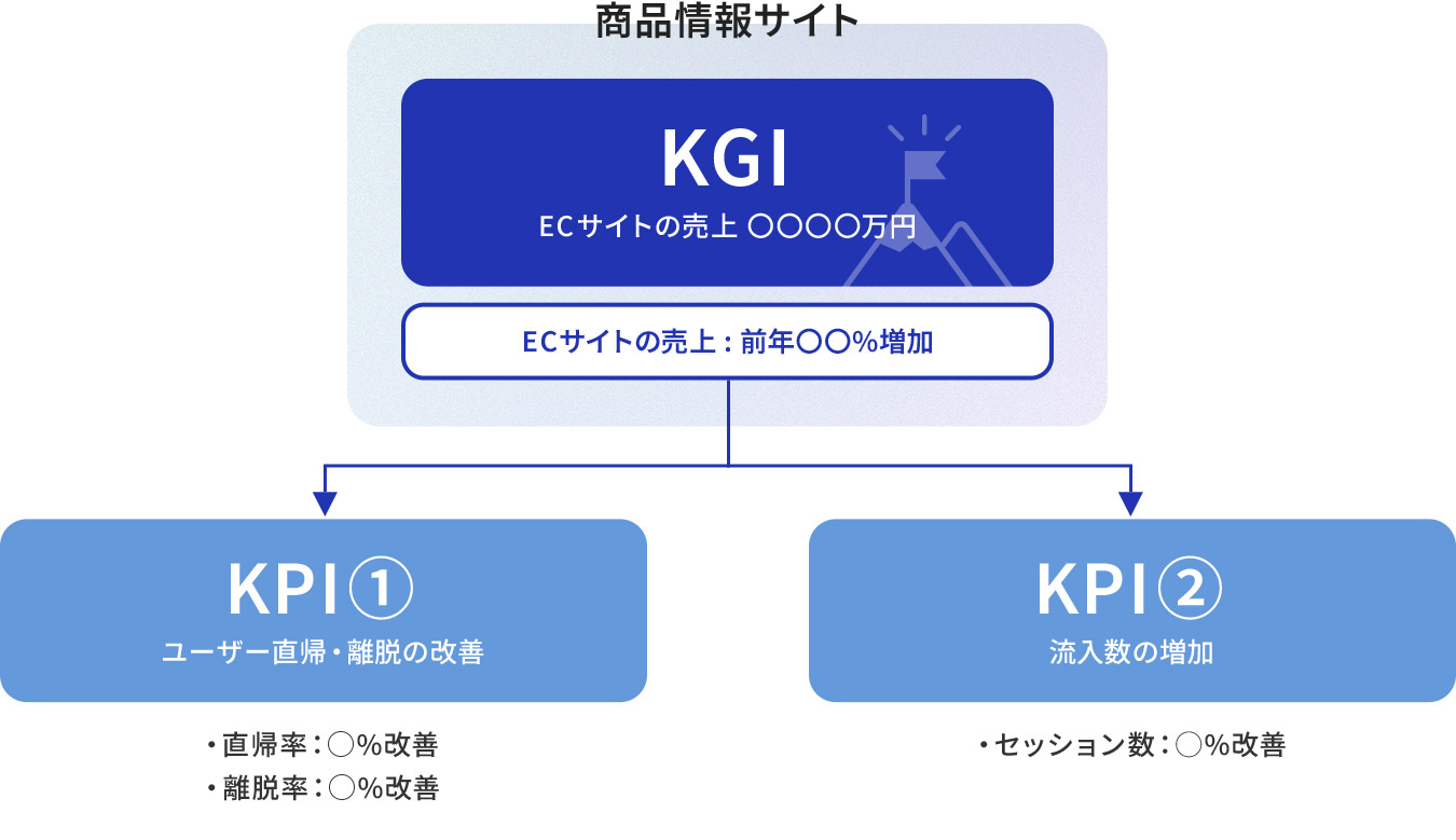 KPI概念図