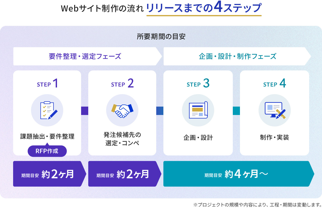 Webサイト制作の流れ４ステップ