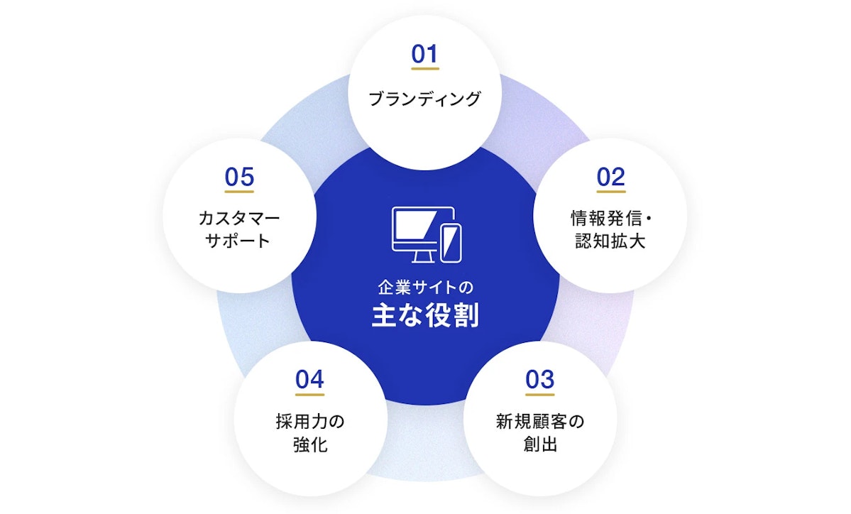 企業サイトの主な役割