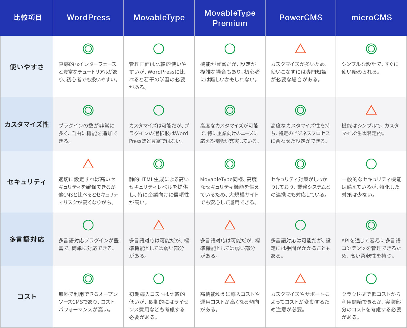 CMS比較表