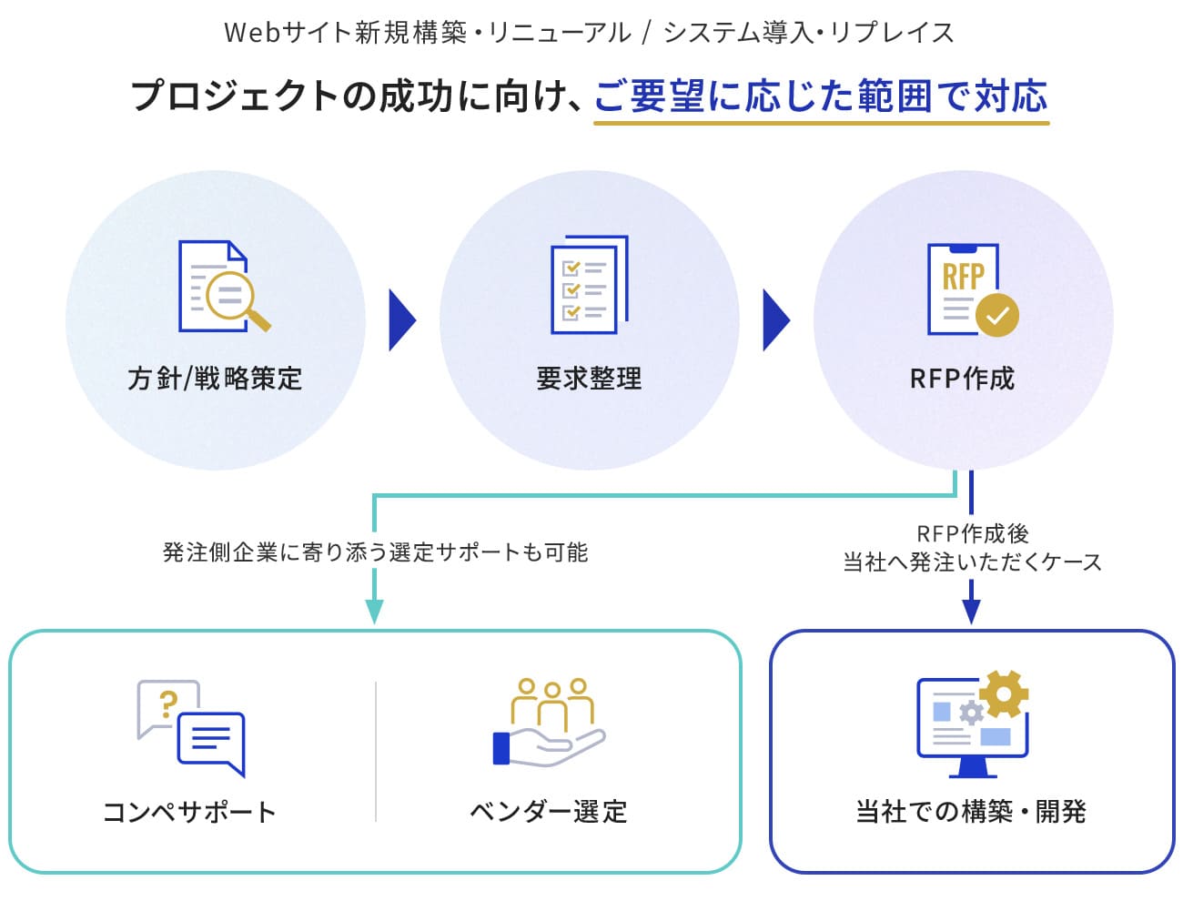 Webサイト新規構築・リニューアルやシステム導入・リプレイスなどご要望に応じた対応イメージ図