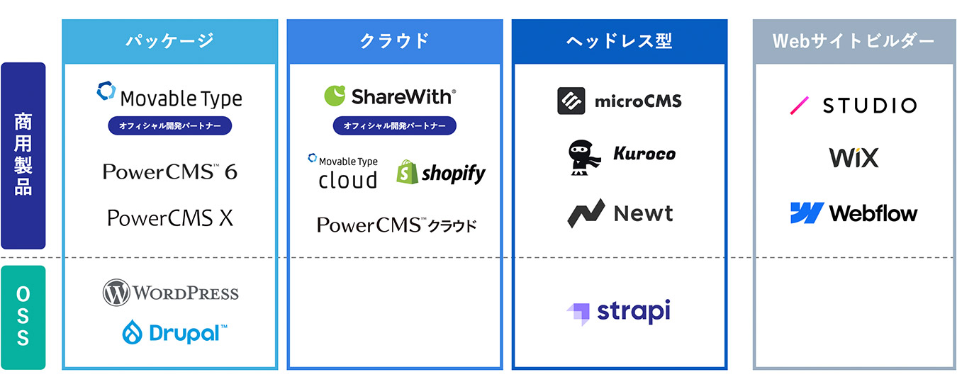 提供の仕方で分けたCMSのタイプ