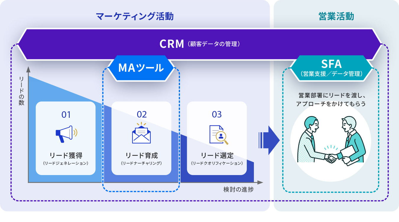 SFA・CRMとの違い