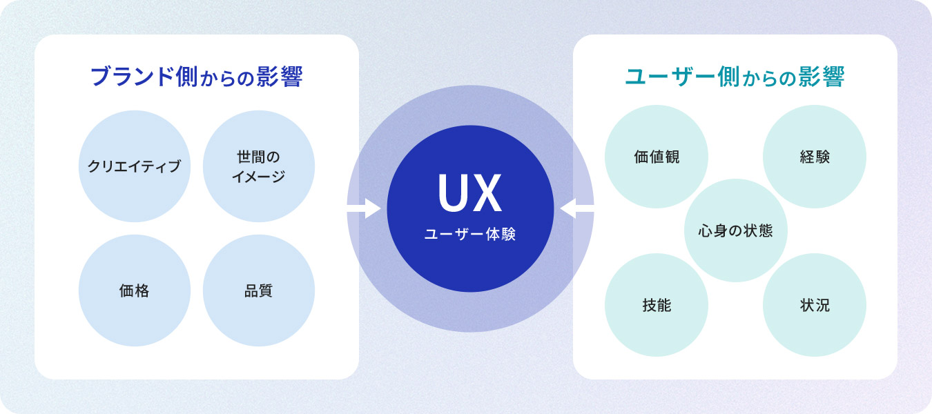 ユーザー体験に影響を与えるもの