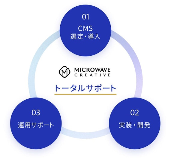 トータルサポートの解説図