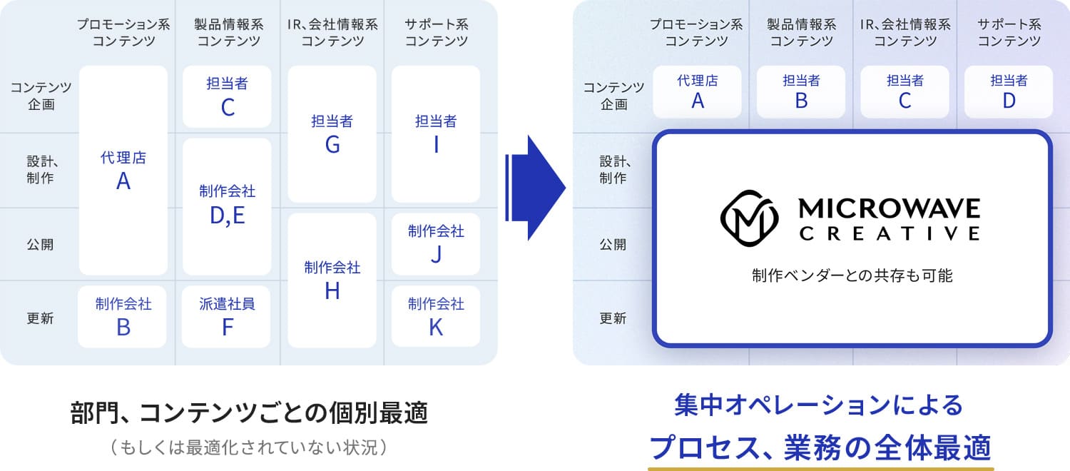 MWCの専門チームサポート体制説明図